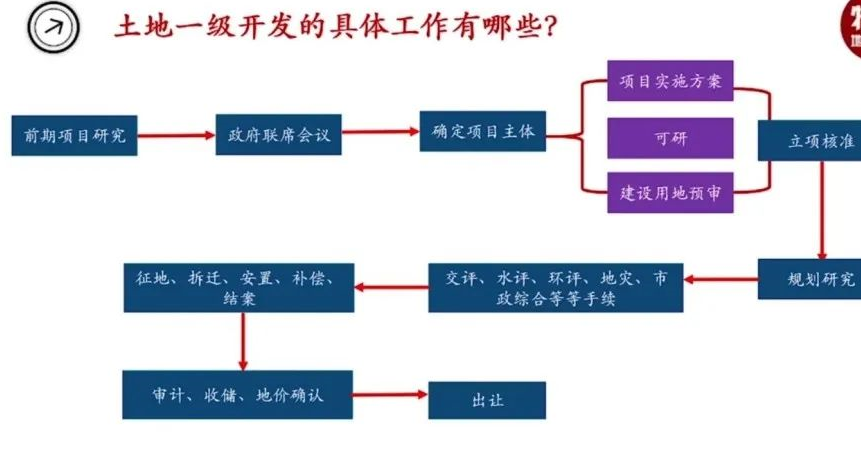 土地一級整理