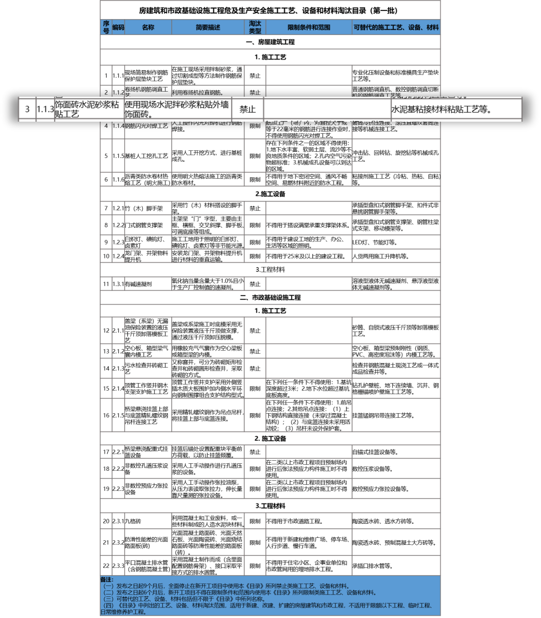 住建部,房屋建筑,市政基礎(chǔ)設(shè)施工程,房屋建筑和市政基礎(chǔ)設(shè)施工程危及生產(chǎn)安全施工工藝、設(shè)備和材料淘汰目錄,施工工藝