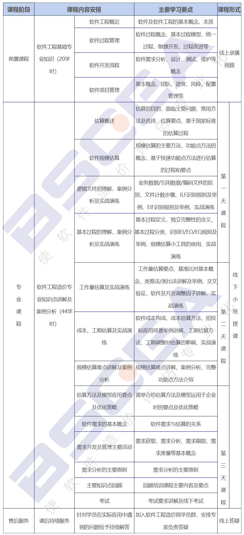 軟件工程造價(jià)師培訓(xùn)課程大綱